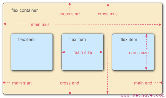 Flex 布局教程：语法篇